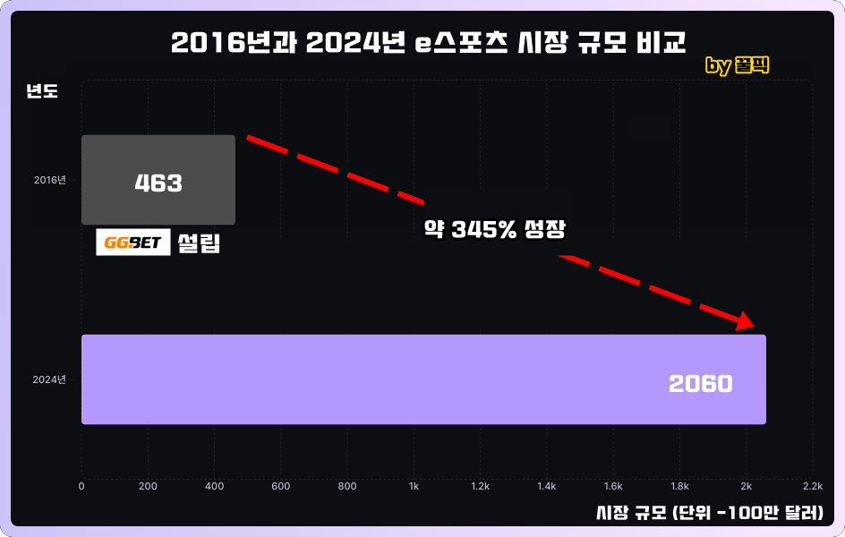 e스포츠 시장 규모