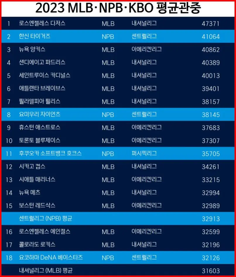 2023 MLB NPB KBO 평균관중
