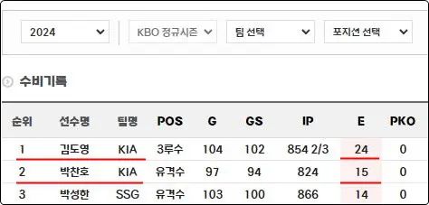 KBO 실책 순위 TOP3