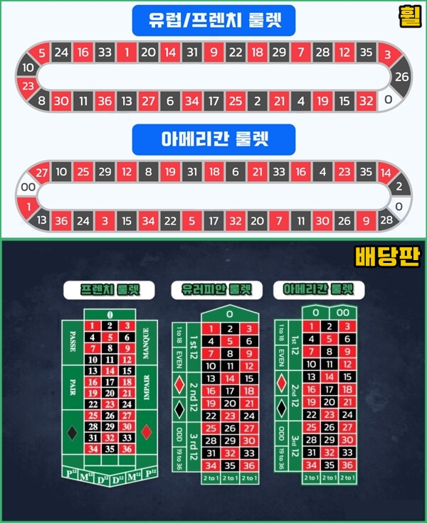 룰렛의 기본 구조