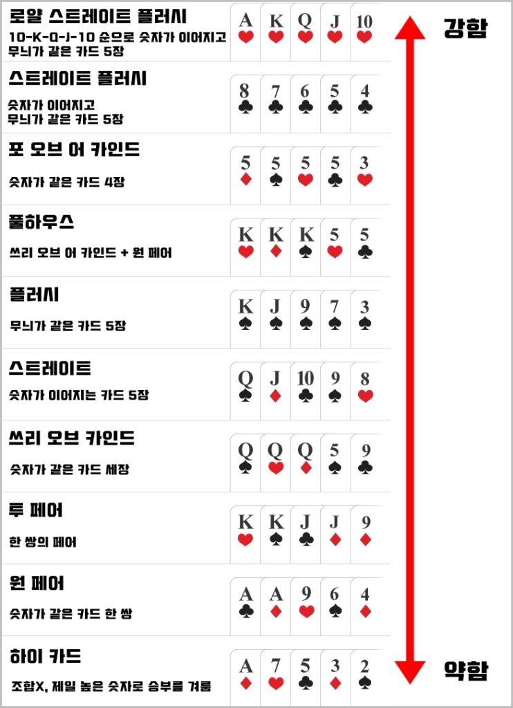 텍사스 홀덤 족보