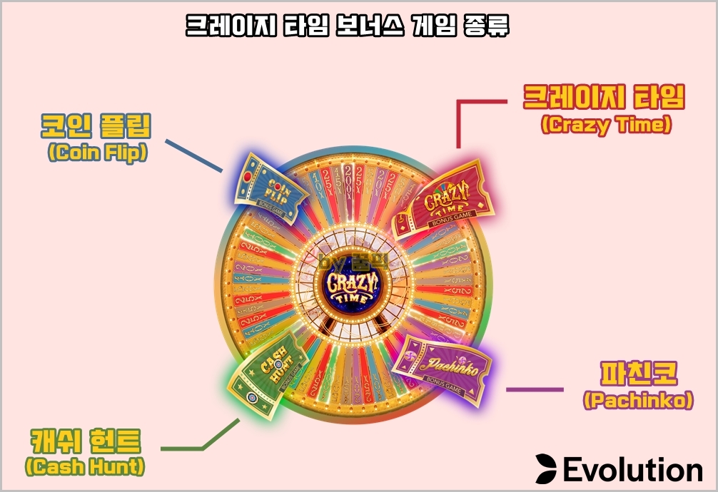 크레이지 타임 보너스 게임