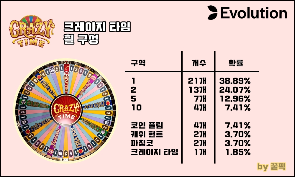 크레이지 타임의 휠 구조